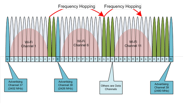 How does Bluetooth Low Energy work for Internet of Things