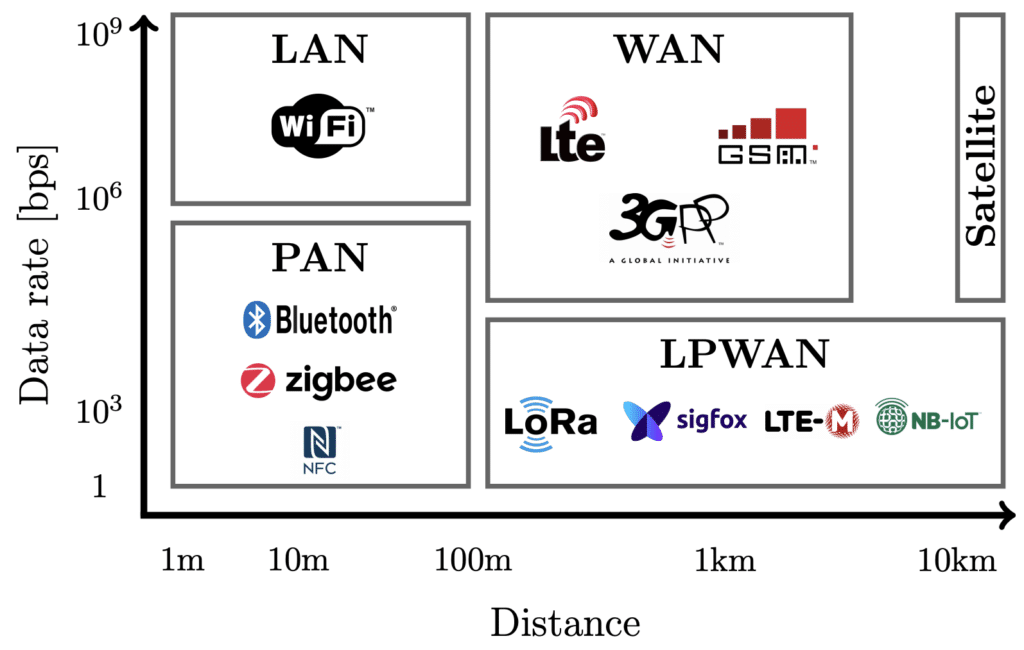 Internet of Things Wireless Network Communication Protocols