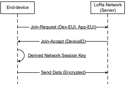 LoRaWAN Internet of Things protocol
