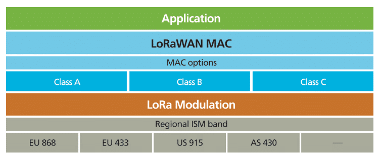 LoRaWAN vs LoRa ISO OSI layers